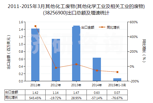 2011-2015年3月其他化工廢物(其他化學工業(yè)及相關工業(yè)的廢物)(38256900)出口總額及增速統(tǒng)計
